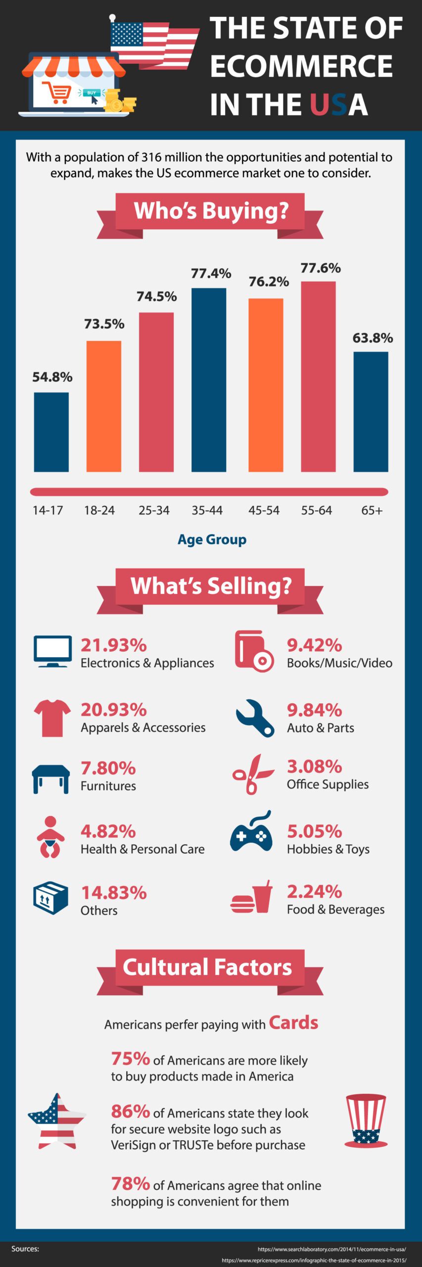 The State of eCommerce in the US