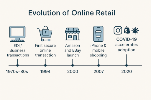 Evolution of Online Retail